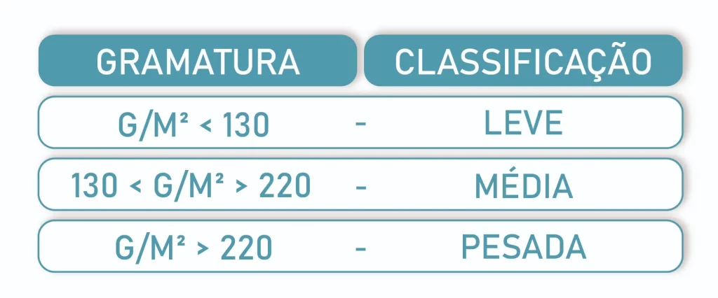 Tabela de gramaturas e suas classificações: leve, média e pesada